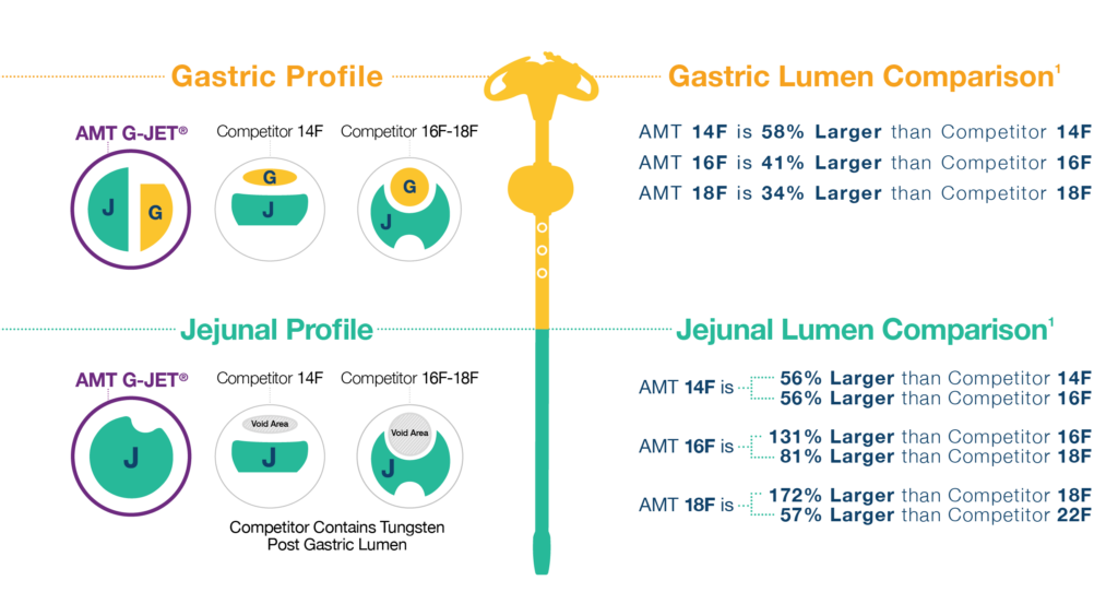 GJET® Low Profile Button GJ Tube Balloon Feeding Tube